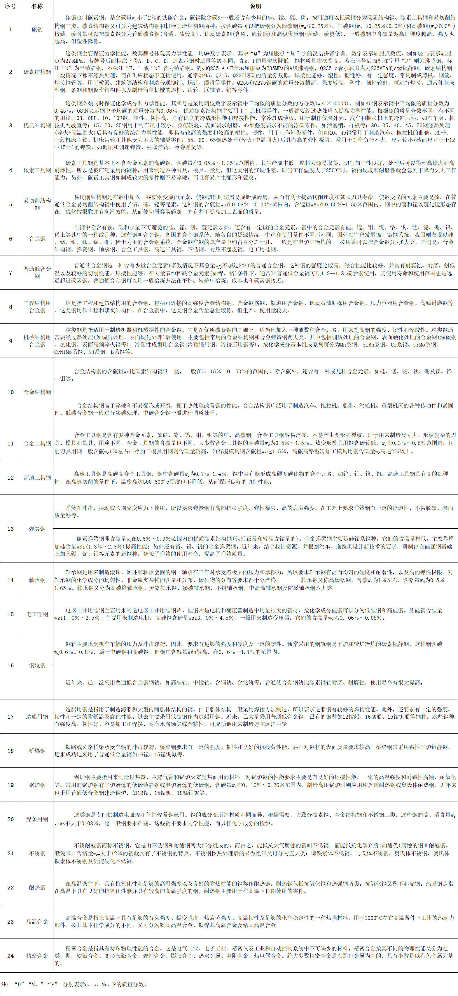 微信圖片_20220810094805.jpg  一、鋼板（包括帶鋼）的分類：   1、按厚度分類：（1）薄板（2）中板（3）厚板（4）特厚板   2、按生產(chǎn)方法分類：（1）熱軋鋼板（2）冷軋鋼板   3、按表面特征分類:（1）鍍鋅板（熱鍍鋅板、電鍍鋅板）（2）鍍錫板（3）復(fù)合鋼板 （4）彩色涂層鋼板    4、按用途分類:（1）橋梁鋼板（2）鍋爐鋼板（3）造船鋼板（4）裝甲鋼板（5）汽車鋼板（6） 屋面鋼板（7）結(jié)構(gòu)鋼板（8）電工鋼板（硅鋼片）（9）彈簧鋼板（10）其他    二、普通及機(jī)械結(jié)構(gòu)用鋼板中常見的日本牌號   1、日本鋼材(JIS系列)的牌號中普通結(jié)構(gòu)鋼主要由三部分組成第一部分表示材質(zhì)，如： S （Steel）表示鋼， F（Ferrum）表示鐵；第二部分表示不同的形狀、種類、用途，如P(Plate) 表示板， T（Tube）表示管,K(Kogu)表示工具；第三部分表示特征數(shù)字，一般為最低抗拉強(qiáng)度。 如： SS400——第一個S表示鋼(Steel)，第二個S表示“結(jié)構(gòu)”（Structure），400為下限抗拉 強(qiáng)度400MPa，整體表示抗拉強(qiáng)度為400MPa的普通結(jié)構(gòu)鋼。   2、SPHC——首位S為鋼Steel的縮寫，P為板Plate的縮寫，H為熱 Heat的縮寫， C為商業(yè) Commercial的縮寫，整體表示一般用熱軋鋼板及鋼帶。   3、SPHD——表示沖壓用熱軋鋼板及鋼帶。   4、SPHE——表示深沖用熱軋鋼板及鋼帶。   5、SPCC——表示一般用冷軋?zhí)妓劁摫“寮颁搸?，相?dāng)于中國Q195-215A牌號。其中第三個字母C為冷 Cold的縮寫。需保證抗拉試驗時，在牌號末尾加T為SPCCT。   6、SPCD——表示沖壓用冷軋?zhí)妓劁摫“寮颁搸?，相?dāng)于中國08AL（13237）優(yōu)質(zhì)碳素結(jié)構(gòu)鋼。   7、SPCE——表示深沖用冷軋?zhí)妓劁摫“寮颁搸?，相?dāng)于中國08AL（5213）深沖鋼。需保證非時效性時，在牌號末尾加N為SPCEN。 冷軋?zhí)妓劁摫“寮颁搸д{(diào)質(zhì)代號：退火狀態(tài)為A，標(biāo)準(zhǔn)調(diào)質(zhì)為 S，1/8硬為8，1/4硬為4，1/2硬為2，硬為1。 表面加工代號：無光澤精軋為D，光亮精軋為B。   如SPCC-SD表示標(biāo)準(zhǔn)調(diào)質(zhì)、無光澤精軋的一般用冷軋?zhí)妓乇“?。再如SPCCT-SB表示標(biāo)準(zhǔn)調(diào)質(zhì)、光亮加工，要求保證機(jī)械性能的冷軋?zhí)妓乇“濉?  8、JIS機(jī)械結(jié)構(gòu)用鋼牌號表示方法為：  S+含碳量+字母代號（C、CK），其中含碳量用中間值×100表示，字母C：表示碳 K：表示滲碳用鋼。如碳結(jié)卷板S20C其含碳量為0.18-0.23%。    三、我國及日本硅鋼片牌號表示方法    1、中國牌號表示方法：  （1）冷軋無取向硅鋼帶（片）   表示方法：DW+鐵損值（在頻率為50HZ，波形為正弦的磁感峰值為1.5T的單位重量鐵損值。）的100倍+厚度值的100倍。 如DW470-50 表示鐵損值為4.7w/kg，厚度為0.5mm的冷軋無取向硅鋼， 現(xiàn)新型號表示為50W470。  （2）冷軋取向硅鋼帶（片）    表示方法：DQ+鐵損值（在頻率為50HZ，波形為正弦的磁感峰值為1.7T的單位重量鐵損值。）的100倍+厚度值的100倍。有時鐵損值后加G表示高磁感。 如DQ133-30表示鐵損值為1.33，厚度為 0.3mm的冷軋取向硅鋼帶（片），現(xiàn)新型號表示為30Q133。  （3）熱軋硅鋼板       熱軋硅鋼板用DR表示，按硅含量的多少分成低硅鋼（含硅量≤2.8%）、高硅鋼（含硅量＞ 2.8%）。 表示方法：DR+鐵損值（用50HZ反復(fù)磁化和按正弦形變化的磁感應(yīng)強(qiáng)度最大值為1.5T時的單位重量鐵損值）的100倍+厚度值的100倍。如DR510-50表示鐵損值為5.1，厚度為0.5mm的熱軋硅鋼板。家用電器用熱軋硅鋼薄板的牌號用JDR+鐵損值+厚度值來表示，如JDR540-50。   2、日本牌號表示方法：   （1）冷軋無取向硅鋼帶由公稱厚度（擴(kuò)大100倍的值）+代號A+鐵損保證值（將頻率50HZ，最大磁通密度為1.5T時的鐵損值擴(kuò)大100倍后的值）。 如50A470表示厚度為0.5mm，鐵損保證值為≤ 4.7的冷軋無取向硅鋼帶。   （2）冷軋取向硅鋼帶由公稱厚度（擴(kuò)大100倍的值）+代號G：表示普通材料，P：表示高取向性 材料+鐵損保證值（將頻率50HZ，最大磁通密度為1.7T時的鐵損值擴(kuò)大100倍后的值）。如30G130 表示厚度為0.3mm，鐵損保證值為≤1.3的冷軋取向硅鋼帶。     四、電鍍錫板和熱鍍鋅板：   1、電鍍錫板     電鍍錫薄鋼板和鋼帶，也稱馬口鐵，這種鋼板（帶）表面鍍了錫，有很好的耐蝕性，且無毒，可用作罐頭的包裝材料，電纜內(nèi)外護(hù)皮，儀表電訊零件，電筒等小五金    五、沸騰鋼板與鎮(zhèn)靜鋼板   1、沸騰鋼板是由普通碳素結(jié)構(gòu)鋼沸騰鋼熱軋成的鋼板。沸騰鋼是一種脫氧不完全的鋼，只用一定量的弱脫氧劑對鋼液脫氧，鋼液含氧量較高，當(dāng)鋼水注入鋼錠模后，碳氧反應(yīng)產(chǎn)生大量氣體，造成鋼液沸騰，沸騰鋼由此而得名。沸騰鋼含碳量低，由于不用硅鐵脫氧，鋼中含硅量也低（Si<0.07%）。沸騰鋼的外層是在沸騰所造成的鋼液劇烈攪動的條件下結(jié)晶成的，故表層純凈、致密，表面質(zhì)量好，  有很好的塑性和沖壓性能，沒有大的集中縮孔，切頭少，成材率高，  而且沸騰鋼生產(chǎn)工藝簡單，鐵合金消耗少，鋼材成本低。沸騰鋼板大量用于制造各種沖壓件， 建筑及工程結(jié)構(gòu)及一些不太重要的機(jī)器結(jié)構(gòu)零部件。但沸騰鋼心部雜質(zhì)較多，偏析較嚴(yán)重，  組織不致密，力學(xué)性能不均勻。同時由于鋼中氣體含量較多，故韌性低，冷脆和時效敏感性較大，  焊接性能也較差。故沸騰鋼板不適于制造承受沖擊載荷、在低溫條件下工作的焊接結(jié)構(gòu)及其他重要結(jié)構(gòu)。    2、鎮(zhèn)靜鋼板是由普通碳素結(jié)構(gòu)鋼鎮(zhèn)靜鋼熱軋制成的鋼板。鎮(zhèn)靜鋼是脫氧完全的鋼，鋼液在澆注前用錳鐵、硅鐵和鋁等進(jìn)行充分脫氧，鋼液含氧量低（一般為0.002-0.003%），鋼液在鋼錠模中較平靜，不產(chǎn)生沸騰現(xiàn)象，鎮(zhèn)靜鋼由此得名。在正常操作條件下，鎮(zhèn)靜鋼中沒有氣泡，組織均勻致密；由于含氧量低，鋼中氧化物夾雜較少，純凈度較高，冷脆和時效傾向??；同時，鎮(zhèn)靜鋼偏析較小，性能比較均勻，質(zhì)量較高。鎮(zhèn)靜鋼的缺點是有集中縮孔，成材率低，價格較高。因此， 鎮(zhèn)靜鋼材主要用于低溫下承受沖擊的構(gòu)件焊接結(jié)構(gòu)及其他要求強(qiáng)度較高的構(gòu)件。低合金鋼板都是鎮(zhèn)靜鋼和半鎮(zhèn)靜鋼鋼板。由于強(qiáng)度較高，性能優(yōu)越，能節(jié)約大量鋼材，減輕結(jié)構(gòu)重量，其應(yīng)用已越來越廣泛。     六、優(yōu)質(zhì)碳素結(jié)構(gòu)鋼板  優(yōu)質(zhì)碳素結(jié)構(gòu)鋼是含碳小于0.8%的碳素鋼，這種鋼中所含的硫、磷及非金屬夾雜物比碳素結(jié)構(gòu)鋼少，機(jī)械性能較為優(yōu)良。優(yōu)質(zhì)碳素結(jié)構(gòu)鋼按含碳量不同可分為三類：低碳鋼（C≤0.25%）、中碳鋼（C為0.25-0.6%）和高碳鋼（C＞0.6%）。 優(yōu)質(zhì)碳素結(jié)構(gòu)鋼按含錳量不同分為正常含錳量（含錳0.25%-0.8%）和較高含錳量（含錳0.70%-1.20%）兩組，后者具有較好的力學(xué)性能和加工性能。  1、優(yōu)質(zhì)碳素結(jié)構(gòu)鋼熱軋薄鋼板和鋼   優(yōu)質(zhì)碳素結(jié)構(gòu)鋼熱軋薄鋼板和鋼帶用于汽車、航空工業(yè)及其他部門。其鋼的牌號為沸騰鋼：08F、10F、15F；鎮(zhèn)靜鋼：08、08AL、10、15、20、25、30、35、40、45、50。25及25以下為低碳鋼板30及30以上為中碳鋼板。   2、優(yōu)質(zhì)碳素結(jié)構(gòu)鋼熱軋厚鋼板和寬鋼帶 優(yōu)質(zhì)碳素結(jié)構(gòu)鋼熱軋厚鋼板和寬鋼帶用于各種機(jī)械結(jié)構(gòu)件。其鋼的牌號為低碳鋼包括：05F、08F、08、10F、10、15F、15、20F、20、25、20Mn、25Mn等；中碳鋼包括：30、35、40、45、50、55、60、30Mn、40Mn、50Mn、60Mn等；高碳鋼包括：65、70、65Mn等。      七、專用結(jié)構(gòu)鋼板    1、壓力容器用鋼板：用大寫R在牌號尾表示，其牌號可用屈服點也可用含碳量或含合金元素表示。如：Q345R，Q345為屈服點。再如： 20R、16MnR、15MnVR、15MnVNR、8MnMoNbR、MnNiMoNbR、15CrMoR等均用含碳量或含合金元素來表示。   2、焊接氣瓶用鋼板：用大寫HP在牌號尾表示，其牌號可以用屈服點表示，如：Q295HP、Q345HP； 也可用含合金元素來表示如：16MnREHP。   3、鍋爐用鋼板：用小寫g在牌號尾表示。 其牌號可用屈服點表示，如：Q390g；也可用含碳量或含合金元素來表示，如20g、22Mng、15CrMog、16Mng、19Mng、13MnNiCrMoNbg、12Cr1MoVg等。   4、橋梁用鋼板：用小寫q在牌號尾表示，如Q420q、16Mnq、14MnNbq等。   5、汽車大梁用鋼板：用大寫L在牌號尾表示，如09MnREL、06TiL、08TiL、10TiL、09SiVL、16MnL、16MnREL等。     八、彩色涂層鋼板    彩色涂層鋼板和鋼帶是以金屬帶材為基底，在其表面涂以各類有機(jī)涂料的產(chǎn)品， 用于建筑、家用電器、鋼制家具、交通工具等領(lǐng)域。   合金結(jié)構(gòu)鋼是在碳素結(jié)構(gòu)基礎(chǔ)上，加入5%以下的一種或幾種元素。鋼中加入合金元素，首先是提高了鋼的淬透性，保證鋼經(jīng)過熱處理后獲得良好的綜合機(jī)械性能，具有高的強(qiáng)度和足夠的韌性。    九、鋼的分類   1、根據(jù)熱處理工藝的不同大體分為：   （1）調(diào)質(zhì)結(jié)構(gòu)鋼：許多重要零件如軸類、連桿、重要螺栓等，多是在承受很大的交變應(yīng)力和沖擊負(fù)荷等多種復(fù)合應(yīng)力下工作，因此要求有較高的強(qiáng)度和韌性的綜合機(jī)械性能。為了達(dá)到上述要求，鋼件必須經(jīng)過淬火及高溫回火處理（即調(diào)質(zhì)處理），淬火處理得馬氏體組織，然后高溫回火得到索氏體組織。調(diào)質(zhì)鋼的含碳量在0.3－0.5%之間，碳量低不易淬硬，回火后得不到所需強(qiáng)度；碳量高則韌性低，在使用中發(fā)生脆性斷裂。   （2）表面硬化鋼：制成的零件通過某種熱片處理可以得到堅硬耐磨的表面層和柔韌適當(dāng)?shù)男牟?。如齒輪為了傳遞扭矩，必須有足夠強(qiáng)度，在換擋過程中又承受沖擊負(fù)荷，又要求有韌性，在嚙合過程中，齒輪又承受強(qiáng)烈的磨損而就有耐磨性因此，齒輪應(yīng)具有整體強(qiáng)度高和“表硬內(nèi)韌”的性能。   2、按熱處理工藝，主要有：   （1）受用低碳鋼滲碳淬火：含碳量一般在0.10－0.25%之間，以保證零件心部有良好的韌性。作滲碳用的合結(jié)鋼加入＜2%‘鉻、＜4.5%鎳、2%錳、0.001－0.004%硼，可以提高鋼的淬透性，改善零件心部組織和性能外，還能提高滲碳層的強(qiáng)度和塑性；有時還加入微量的鈦、釩等元素，起細(xì)化晶粒，防止?jié)B碳時發(fā)生過熱的影響。   （2）采用滲氮處理：合結(jié)鋼中含有鋁的鋼如38CrMoAL屬滲氮鋼。鋁可和氮化合形成氮化鋁，增加表面硬度和耐磨。   （3）采用碳鋼高頻感應(yīng)加熱表層淬火：合金結(jié)構(gòu)鋼按治金質(zhì)量分為優(yōu)質(zhì)鋼和高級優(yōu)質(zhì)鋼（鋼號后加“A”）；用途分為壓力加工（熱壓力加工或冷壓力加工）和切削加工用鋼；按供應(yīng)狀態(tài)分為不熱處理、正火、退火或高溫回火。     十、 碳素鋼的定義及鋼中五元素　  含碳2%以下的鐵碳合金稱為鋼。碳素鋼中的五元素是指化學(xué)成份中的主要組成物，即 C、Si、Mn、S、P（碳、硅、錳、硫、磷）。其次是在煉鋼過程中不可避免地 會混入氣體，含O、H、N（氧、氫、氮）。此外，用鋁—硅脫氧鎮(zhèn)靜工藝中，必然在鋼水中含有 Al，當(dāng)Als（酸溶鋁）≥0。020%時， 還有細(xì)化晶粒的作用　    十一、 鋼鐵是怎樣煉成的？　  煉鋼的主要任務(wù)是按所煉鋼種的質(zhì)量要求，調(diào)整鋼中碳和合金元素含量到規(guī)定范圍之內(nèi)，并使P、S、H、O、N等雜質(zhì)的含量降至允 許限量之下。煉鋼過程實質(zhì)上是一個氧化過程，爐料中過剩的碳被氧化，燃燒成CO氣體逸出，其它Si、P、Mn 等氧化后進(jìn)入爐渣中。S部份進(jìn)入 煉渣中，部份則生成SO2排出。當(dāng)鋼水成份和溫度達(dá)到工藝要求后，即可出鋼。為了除去鋼中過剩的氧及調(diào)整化學(xué)成份，可以添加脫氧劑和鐵合金或合金元素?！?   十二、 轉(zhuǎn)爐煉鋼簡介　  從魚雷車運來的鐵水經(jīng)過脫硫、擋渣等處理后即可倒入轉(zhuǎn)爐中作為主要爐料，另加10% 以下的廢鋼。然后，向轉(zhuǎn)爐內(nèi)吹氧燃燒，鐵 水中的過量碳被氧化并放出大量熱量，當(dāng)探頭測得達(dá)到預(yù)定的低碳含量時，即停止吹氧 并出鋼。一般在鋼包中需進(jìn)行脫氧及調(diào)整成份操作；然后在鋼液表面拋上碳化稻殼防止鋼水被氧化，即可送往連鑄或模鑄工區(qū)。  對要求高的鋼種可增加底吹氬、RH真空處理、噴粉處理（噴SI—CA粉及變性石灰）可以有效降低鋼中的氣體與夾雜，并有進(jìn)一步降 碳及降硫的作用。在這些爐外精煉措施后還可以最終微調(diào)成份，滿足優(yōu)質(zhì)鋼材的需求?！?   十三、 初軋　  模鑄鋼錠采取熱裝、熱送新工藝，進(jìn)入均熱爐加熱，然后通過初軋機(jī)及鋼坯連軋機(jī)軋成板坯、管坯、小方坯等初軋產(chǎn)品，經(jīng)過切頭、 切尾、表面清理，（火焰清理、打磨）高品質(zhì)產(chǎn)品則還需對初軋坯進(jìn)行扒皮和探傷，檢驗合格后入庫。目前初軋廠的產(chǎn)品有初軋板坯、軋制方坯、氧氣瓶用鋼坯、齒輪用圓管坯、鐵路車輛用車軸坯及塑模用鋼等。初軋板坯主要供應(yīng)熱軋廠作為原料；軋制方坯除部份外供，主要送往高速線材軋機(jī)作原料。由于連鑄板坯的先進(jìn)性，初軋板坯的需求量大為削減，因此轉(zhuǎn)向上述其它產(chǎn)品了。  　  十四、 熱連軋　  用連鑄板坯或初軋板坯作原料，經(jīng)步進(jìn)式加熱爐加熱，高壓水除鱗后進(jìn)入粗軋機(jī)，粗軋料經(jīng)切頭、尾、再進(jìn)入精軋機(jī)，實施計算機(jī) 控制軋制，終軋后即經(jīng)過層流冷卻（計算機(jī)控制冷卻速率）和卷取機(jī)卷取、成為直發(fā)卷。直發(fā)卷的頭、尾往往呈舌狀及魚尾狀，厚度、 寬度精度較差，邊部常存在浪形、折邊、塔形等缺陷。其卷重較重、鋼卷內(nèi)徑為760mm。(一般制管行業(yè)喜歡使用。)將直發(fā)卷經(jīng)切頭、 切尾、切邊及多道次的矯直、平整等精整線處理后，再切板或重卷，即成為：熱軋鋼板、平整熱軋鋼卷、縱切帶等產(chǎn)品。熱軋精整卷若經(jīng)酸洗去除氧化皮并涂油后即成熱軋酸洗板卷。該產(chǎn)品有局部替代冷軋板的趨向，價格適中，深受廣大用戶喜愛。 寶鋼新投資的一條熱軋酸洗線正在緊張建設(shè)中。　    十五、 冷連軋　  用熱軋鋼卷為原料，經(jīng)酸洗去除氧化皮后進(jìn)行冷連軋，其成品為軋硬卷，由于連續(xù)冷變形引起的冷作硬化使軋硬卷的強(qiáng)度、硬度上升、韌塑指標(biāo)下降，因此沖壓性能將惡化，只能用于簡單變形的零件。 軋硬卷可作為熱鍍鋅廠的原料，因為熱鍍鋅機(jī)組均設(shè)置有退 火線。軋硬卷重一般在6~13.5噸，鋼卷內(nèi)徑為610mm。一般冷連軋板、卷均應(yīng)經(jīng)過連續(xù)退火（CAPL機(jī)組）或罩式爐退火消除冷作硬化及軋制應(yīng)力，達(dá)到相應(yīng)標(biāo)準(zhǔn)規(guī)定的力學(xué)性能指標(biāo)。  冷軋鋼板的表面質(zhì)量、外觀、尺寸精度均優(yōu)于熱軋板，且其產(chǎn)品厚度右軋薄至0.18mm左右，因此深受廣大用戶青睞。以冷軋鋼卷為基板進(jìn)行產(chǎn)品的深加工，成為高附加值產(chǎn)品。如電鍍鋅、熱鍍鋅、耐指紋電鍍鋅、彩涂鋼板卷及減振復(fù)合鋼板、PVC 復(fù)膜鋼板等，使這些產(chǎn)品具有美觀、高抗腐蝕等優(yōu)良品質(zhì)，得到了廣泛應(yīng)用。  冷軋鋼卷經(jīng)退火后必須進(jìn)行精整，包括切頭、尾、切邊、矯平、平整、重卷、或縱剪切板等。冷軋產(chǎn)品廣泛應(yīng)用于汽車制造、家電 產(chǎn)品、儀表開關(guān)、建筑、辦公家具等行業(yè)。鋼板捆包后的每包重量為3~5噸。平整分卷重一般為3~10噸/卷。鋼卷內(nèi)徑610mm。　    十六、 鋼的力學(xué)性能　  拉力試驗：  按標(biāo)準(zhǔn)制備的拉力試樣，安裝在拉力試驗機(jī)的夾頭內(nèi)，對試樣緩慢施加單軸向拉伸應(yīng)力，直至試樣被拉斷為止的試驗稱作拉力試驗。  1．強(qiáng)度  金屬材料在外力作用下，抵抗變形和斷裂的能力叫強(qiáng)度。強(qiáng)度指標(biāo)包括：比例極限、彈性極限、屈服強(qiáng)度、抗拉強(qiáng)度等。  2．比例極限  對金屬施加拉力，金屬存在著力與變形成直線比例的階段，而這個階段的最大極限負(fù)荷Pp除以試樣的原橫截面積即為比例極限，用 σ P表示。  3．彈性極限  金屬受外力作用發(fā)生了變形，外力去掉后，能完全恢復(fù)原來的形狀，這種變形稱為彈性變形。金屬能保持彈性變形的最大應(yīng)力稱為 彈性極限，用σe表示。  4．抗拉強(qiáng)度  試樣拉伸時，在拉斷前所承受的最大負(fù)荷除以原橫截面積所得的應(yīng)力，稱作抗拉強(qiáng)度，用σb表示。當(dāng)材料所受的外應(yīng)力大于其抗拉 強(qiáng)度時，將會發(fā)生斷裂。因此σb越高，則表示它能承受愈大的外應(yīng)力而不致于斷裂。  國外標(biāo)準(zhǔn)的結(jié)構(gòu)鋼常按抗拉強(qiáng)度來分類，如SS400，其中400即表示σb的最小值為400MPa超高強(qiáng)度鋼是指σb≥1373 Mpa的鋼。  5．屈強(qiáng)比  屈強(qiáng)比即屈服強(qiáng)度與抗拉強(qiáng)度之比值（σS/σb）。屈服比值越高，則該材料的強(qiáng)度愈高，屈強(qiáng)比值愈低則塑性愈佳，沖壓成形性愈好。如深沖鋼板的屈強(qiáng)比值為≤0.65。  彈簧鋼一般均在彈性極限范圍內(nèi)服役，受載荷時不允許產(chǎn)生塑性變形，因此要求彈簧鋼經(jīng)淬火、回火后具有盡可能高的彈性極限和 屈強(qiáng)比值（σS/σb≥0.90）此外疲勞壽命與抗拉強(qiáng)度及表面質(zhì)量往往有很大關(guān)連。  6．塑性  金屬材料在受力破壞前可以經(jīng)受永久變形的性能稱為塑性。塑性指標(biāo)通常伸長率和斷面收縮率表示。伸長率與斷面收縮率越高，則 塑性越好?！? 沖擊韌性：　  用一定尺寸和形狀的金屬試樣，在規(guī)定類型的沖擊試驗上受沖擊負(fù)荷折斷時，試樣刻槽處單位橫截面上所消耗的沖擊功，稱為沖擊 韌性以αk表示。目前常用的10×10×55mm，帶2 mm深的V形缺口夏氏沖擊試樣，標(biāo)準(zhǔn)上直接采用沖擊功（J焦耳值）AK，而不是采用αK值。因為單位 面積上的沖擊功并無實際意義。沖擊功對于檢查金屬材料在不同溫度下的脆性轉(zhuǎn)化最為敏感，而實際服役條件下的災(zāi)難性破斷事故，往往與材料的沖擊功及服役溫 度有關(guān)。 因此在有關(guān)標(biāo)準(zhǔn)中常常規(guī)定某一溫度時的沖擊功值為多少 、還規(guī)定FATT（斷口面積轉(zhuǎn)化溫度）要低于某一溫度的技術(shù)條件。所謂FATT，即一組在不同溫度下的沖擊試樣沖斷后，對沖擊斷口進(jìn)行評定，當(dāng)脆性斷裂占總面積的50%時所對應(yīng)的溫度。  由于鋼板厚度的影響，對厚度≤10mm的鋼板，可取得3/4小尺寸沖擊試樣（7.5×10×55mm）或1/2小尺寸沖擊試樣（5×10×55mm）。但是一定要注意，同規(guī)格及同一溫度下的沖擊功值才可相互比較。只有在標(biāo)準(zhǔn)規(guī)定的條件下，才可按標(biāo)準(zhǔn)的換算方法，折算 成標(biāo)準(zhǔn)沖擊試樣的沖擊功，再相互比較。　    十七、硬度試驗　  金屬材料抵抗壓頭（淬硬的鋼球或具有1200圓錐或角錐的金剛石壓頭）壓陷表面的能力稱為硬度。根據(jù)試驗方法和適用范圍的不同，硬度可分為布氏硬度、洛氏硬度、維氏硬度、肖氏硬度以及顯微硬度、高溫硬度等。冶金產(chǎn)品常用的是布氏硬度和洛氏硬度。    十八：鋼的用途  微信圖片_20220505173118.png