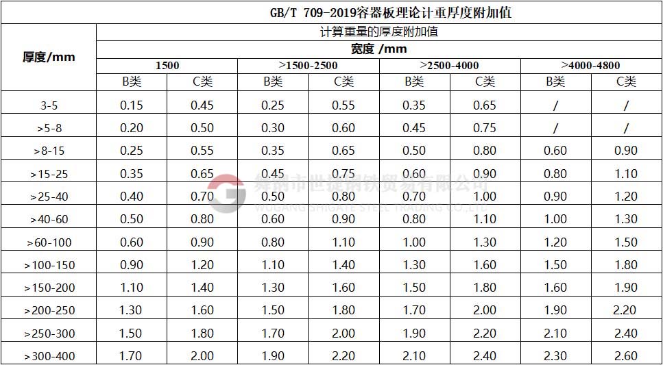 鋼板厚度公差國家標(biāo)準(zhǔn)分為N、A、B、C四類公差：N類偏差:正偏差和負(fù)偏差相等；A類偏差:按工稱厚度規(guī)定正負(fù)偏差；B類公差:固定負(fù)偏差為0.3MM，按工稱厚度規(guī)定正偏差；C類偏差:固定負(fù)偏差為0MM，按工稱厚度規(guī)定正偏差。N類公差和A類公差為負(fù)差，不計重。B類和C類公差為正公差，可按照合同約定公稱厚度計算重量。N類要求最低，C類要求最高，若無特殊要求執(zhí)行N類。最新版容器板理論計重厚度附加值（GB/T709-2019），B類和C類公差表。發(fā)布日期2019-03-25，實(shí)施日期2020-02-01。