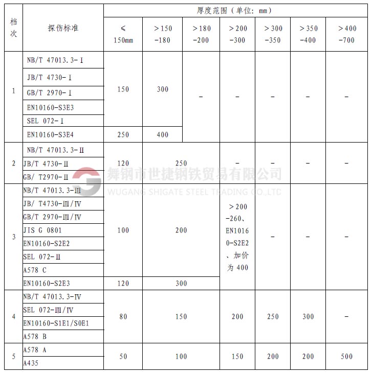 1、什么是探傷  鋼材中的探傷指的是無損探傷，就是在不損壞鋼材本體、不影響鋼材使用的情況下，利用物理方法探測鋼材的表面（肉眼無法發(fā)現(xiàn)或很難的小缺陷）和內(nèi)部的裂紋或缺陷。  舉個類似的例子講：人生病時候，要去醫(yī)院做透視、X光線拍片、或者B超檢查，鋼材內(nèi)部如果有缺陷，特別是螺旋焊接鋼管，因為焊縫在焊接時可能存在氣孔、夾渣或裂紋等缺陷，就像人生病時身體里面有瘤、增生物等一樣，依靠鋼材的探傷手段進行檢驗，可以發(fā)現(xiàn)肉眼在外面看不到的東西。    2、探傷全名是什么？  探傷的全名應該叫無損檢驗。其具體又分為：射線探傷、超聲探傷、磁粉檢驗、著色探傷，渦流探傷等。其中射線探傷又分為X光探傷（和醫(yī)用的是一樣的，但是強度要遠遠大于醫(yī)用的X光機，所以危害遠大于醫(yī)用儀器）和γ源探傷。超聲波探傷也就是A型超聲波探傷，而醫(yī)院用的B超是B型超聲波。    3、鋼材探傷常指的是？  鋼材交易中的探傷可能多是指射線和超聲探傷。