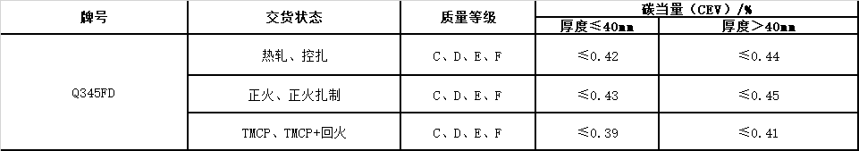 風電塔筒用鋼板，塔筒對鋼材質量的特殊要求主要與地域環(huán)境有關。在占全國風能裝機容量76%的“三北”地區(qū)，冬季最低溫度低于零下30度，低溫型塔架在選用低合金結構鋼材料時，要求對焊縫采用低溫脆斷的技術措施。對鋼材性能要求防止低溫脆斷裂，要求采取適當處理方法增強材料多次沖擊抗力，避免應力集中，避免在低溫情況下出現(xiàn)較大的沖擊載荷等。  Q345FTE作為低合金高強度結構鋼中級別不是很高的牌號，本身的技術要求并不是很高。但如何采用最經(jīng)濟的手段生產(chǎn)出滿足標準及用戶要求的產(chǎn)品，是工藝設計根本出發(fā)點之一。 Nb、Ti、V是最常用的微合金化元素，以上3種元素對晶界的作用是依次降低的。在低合金高強度鋼中，復合微合金化的作用大于單獨加入某種元素的總和。Nb、Ti、V這3種元素都可以在奧氏體或鐵素體中沉淀，因為在奧氏體中溶解度大而擴散率小，故在奧氏體中沉淀比在鐵素體中緩慢，形變可以加速沉淀 過程。一般地，應使在奧氏體中沉淀減至最小，在固溶體中保持較多的合金元素而留待在鐵素體中沉淀，這可依靠合金化增加微合元素在奧氏體中的溶解度。例如在含Nb鋼中加入Mn或Mo來實現(xiàn)。Q345E選用哪種元素強化，是首要考慮地問題。 由于Nb、V、Ti三種合金元素中Ti的價格最低，采用Ti微合金化生產(chǎn)Q345E成本較低，既可達到細晶強化的效果，又可達到降低成本的目的。但是，Ti收得率最不穩(wěn)定，冶煉操作技術難度較大。 綜合考慮以上各種因素，Al、Ti、V三種微合金化工藝進行Q345E生產(chǎn)試。軋制及冷卻控制 厚度≤9mm產(chǎn)品采用常規(guī)軋制，其他規(guī)格產(chǎn)品采用兩階段控軋工藝?？剀埖拇郎睾穸萮i=(1.5~3.0)×h0，h0為成品厚度。開軋1050~1100℃，再開軋溫度780~820℃。冷卻速率根據(jù)不同厚度控制在5~15℃/s之間，終冷溫度控制在670~700℃。